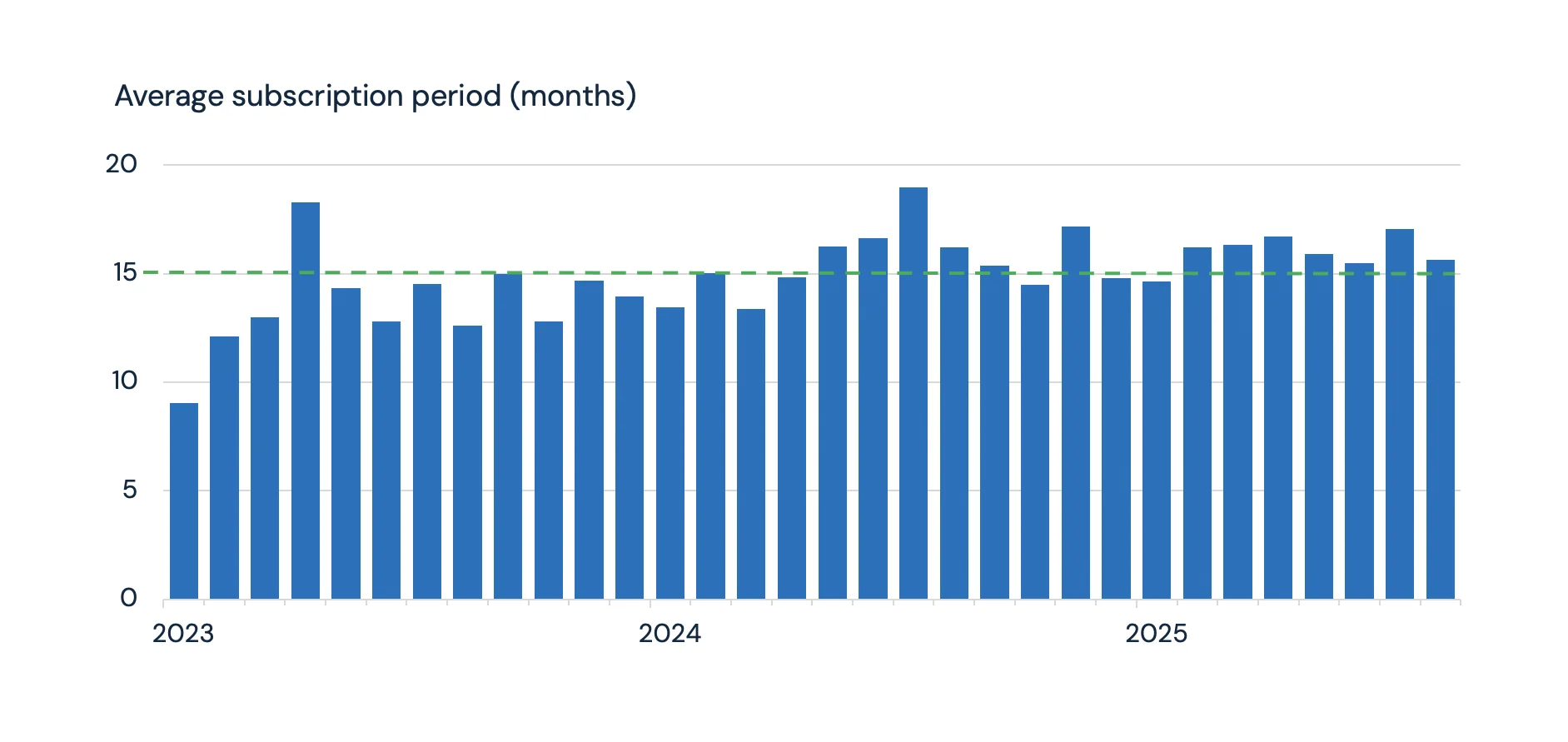 average subscription