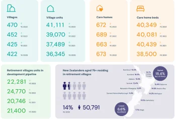 New Zealand's Retirement Village Sector Shows Continued Growth Amidst Evolving Trends