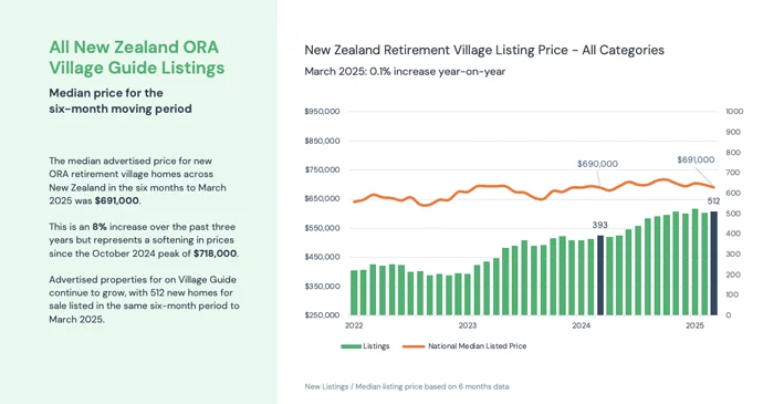 Retirement Village Homes for Sale Pricing Analysis – March 2025