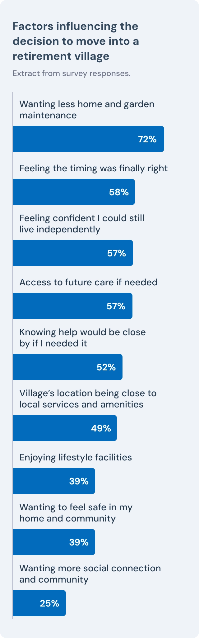 factors move retirement village