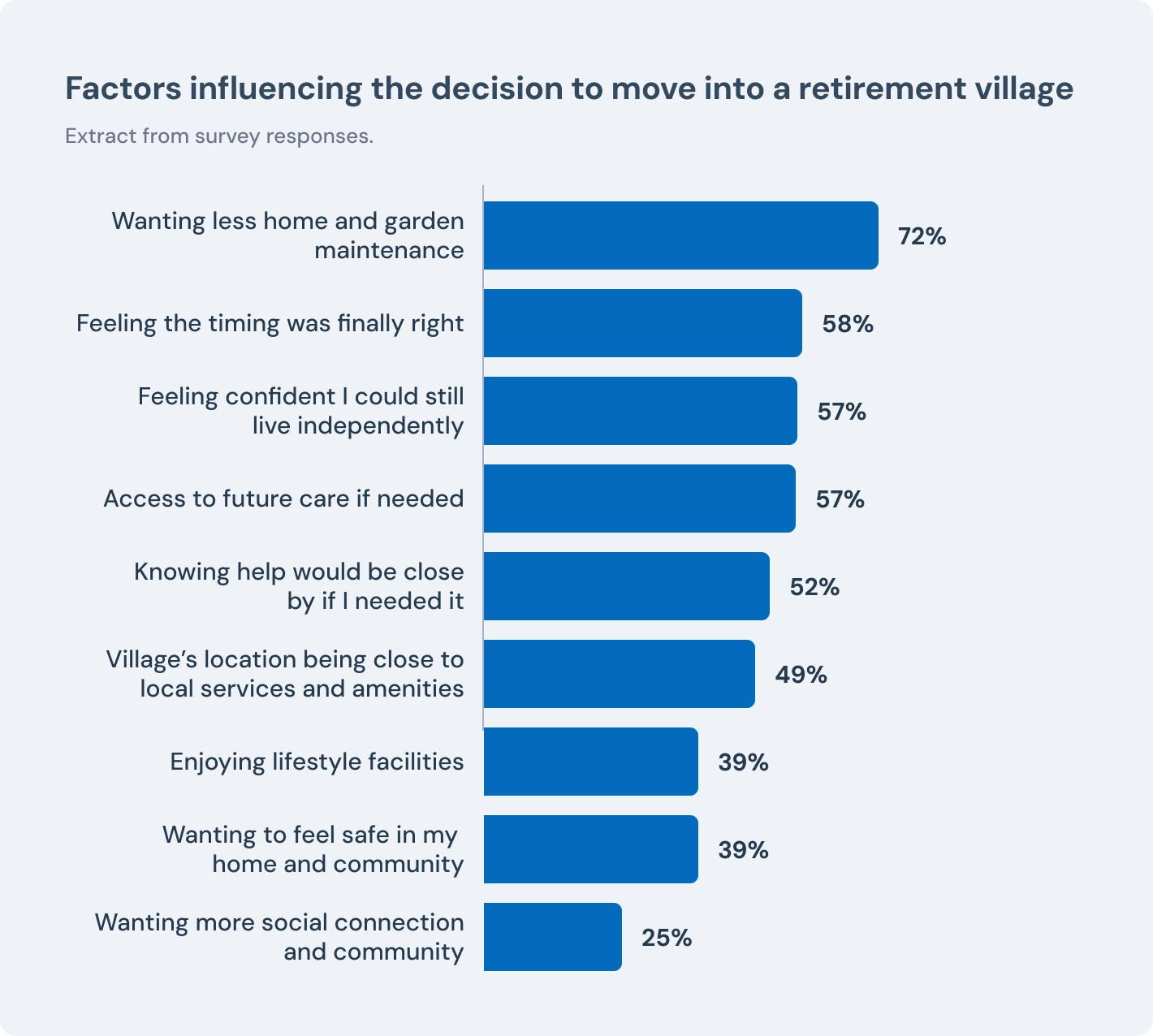 factors move retirement village